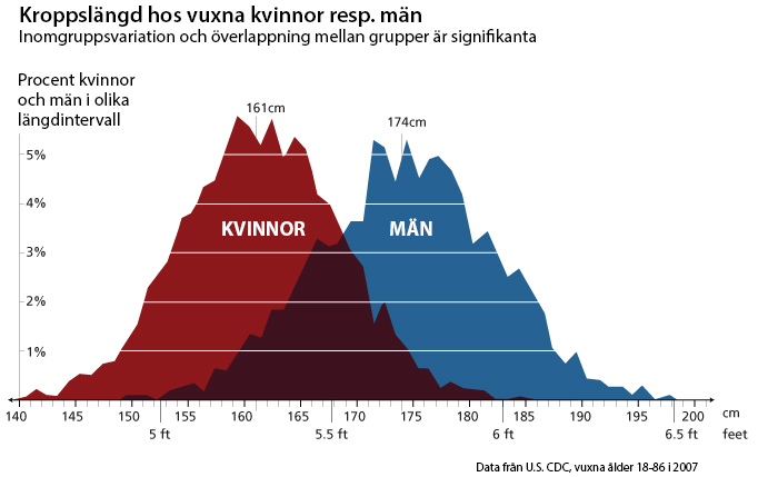 height of Adult Women and Men within group variation and between group overlap are significant