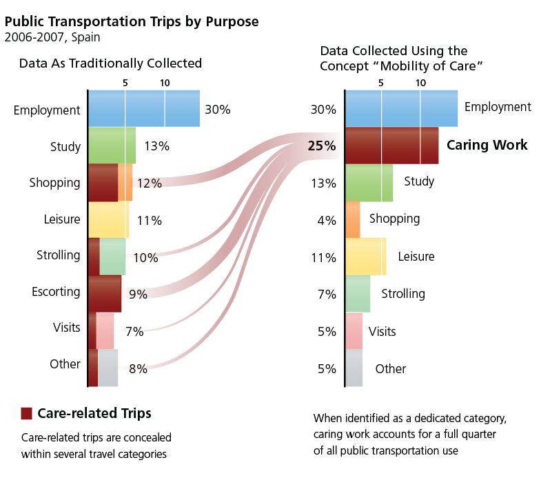 trips by purpose