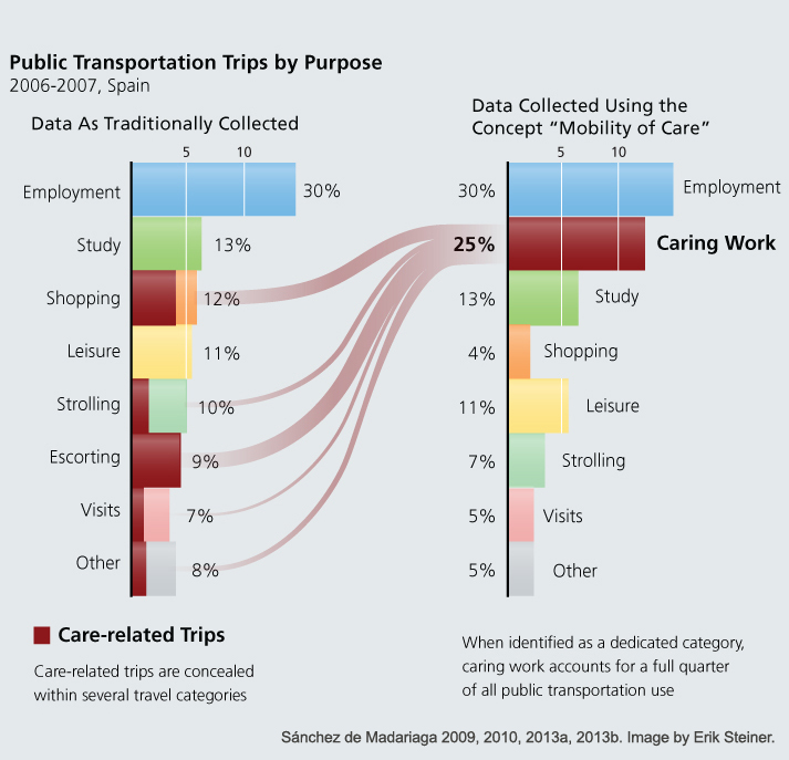 chart 3: public trans trips by purpose